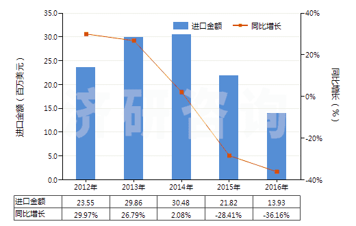 2012-2016年中國(guó)其他石灰質(zhì)碑用或建筑用石,蠟石(HS25152000)進(jìn)口總額及增速統(tǒng)計(jì)